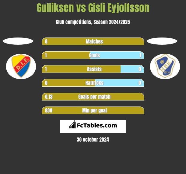 Gulliksen vs Gisli Eyjolfsson h2h player stats