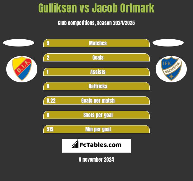 Gulliksen vs Jacob Ortmark h2h player stats