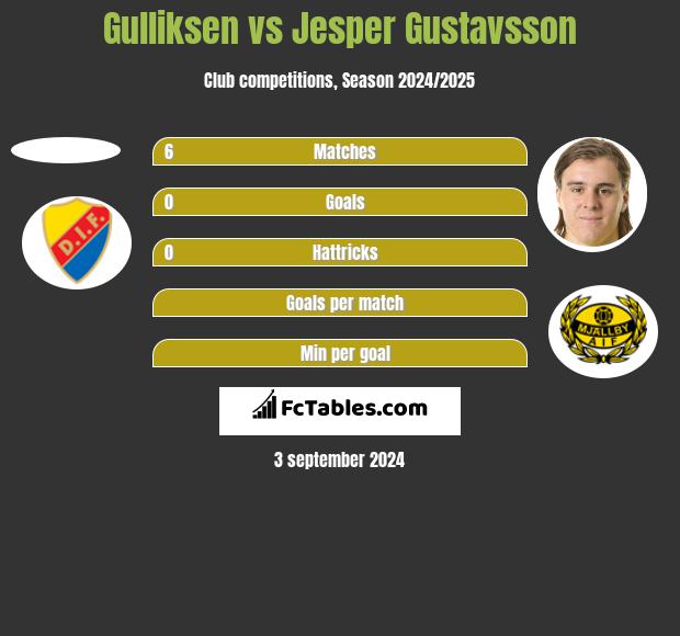 Gulliksen vs Jesper Gustavsson h2h player stats