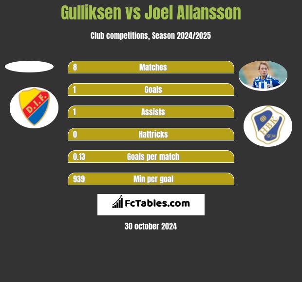 Gulliksen vs Joel Allansson h2h player stats