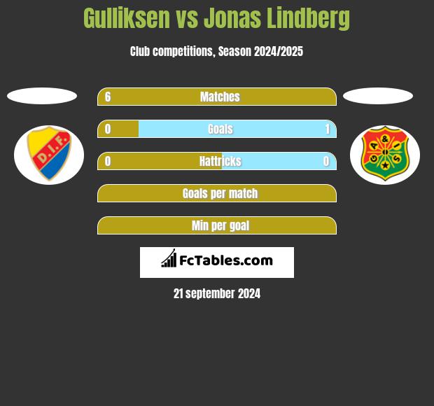 Gulliksen vs Jonas Lindberg h2h player stats