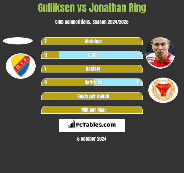 Gulliksen vs Jonathan Ring h2h player stats