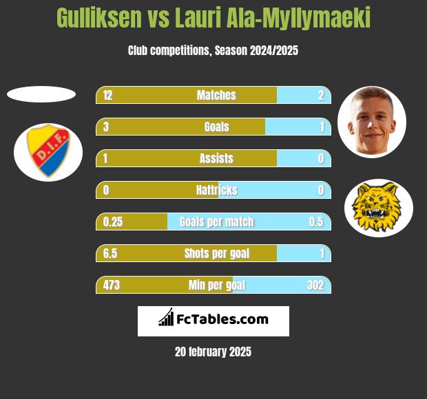 Gulliksen vs Lauri Ala-Myllymaeki h2h player stats