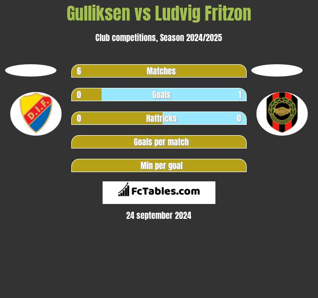 Gulliksen vs Ludvig Fritzon h2h player stats