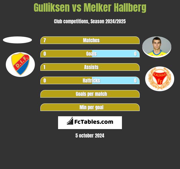 Gulliksen vs Melker Hallberg h2h player stats