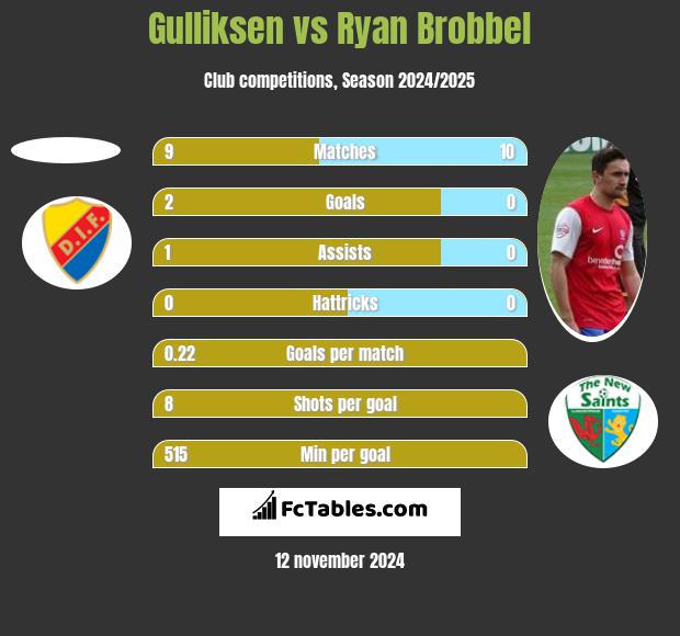 Gulliksen vs Ryan Brobbel h2h player stats