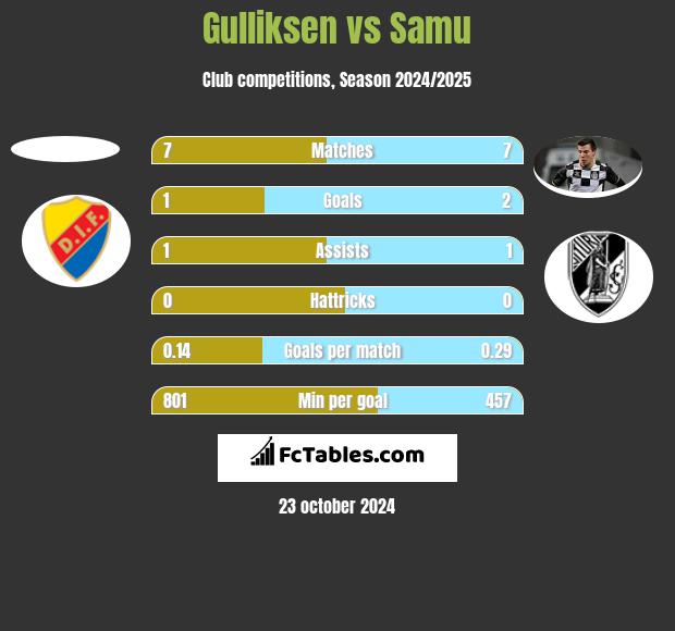 Gulliksen vs Samu h2h player stats