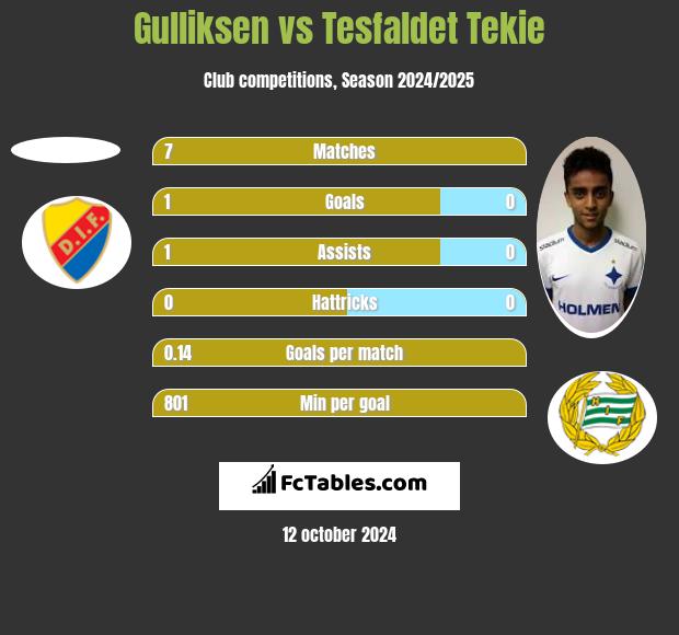 Gulliksen vs Tesfaldet Tekie h2h player stats