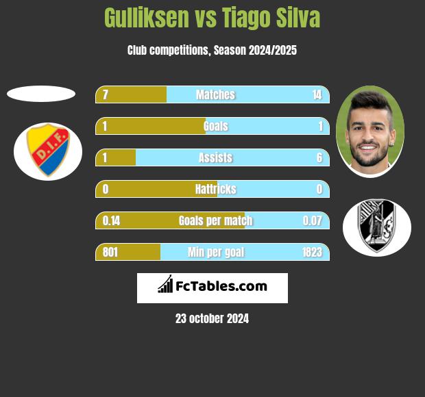 Gulliksen vs Tiago Silva h2h player stats