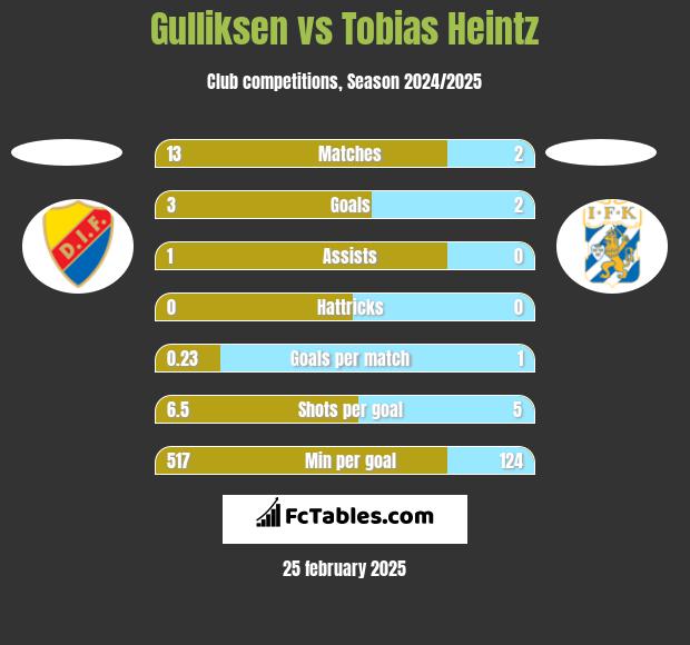 Gulliksen vs Tobias Heintz h2h player stats