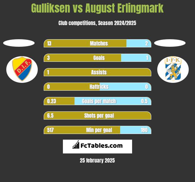 Gulliksen vs August Erlingmark h2h player stats