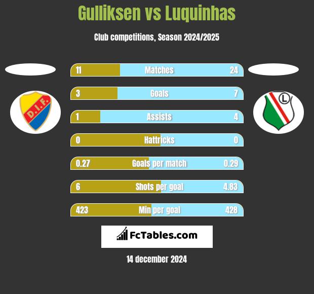 Gulliksen vs Luquinhas h2h player stats