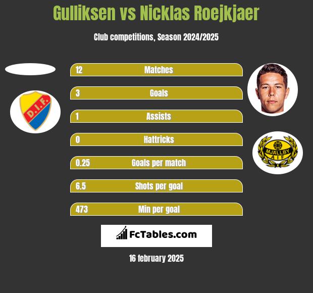 Gulliksen vs Nicklas Roejkjaer h2h player stats