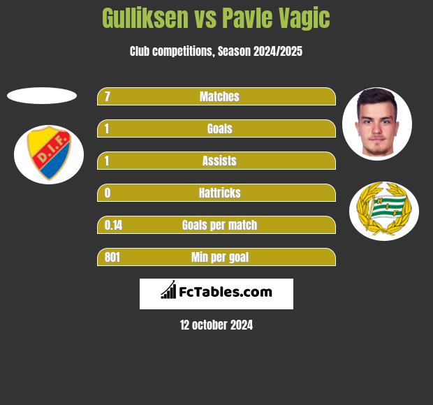 Gulliksen vs Pavle Vagic h2h player stats