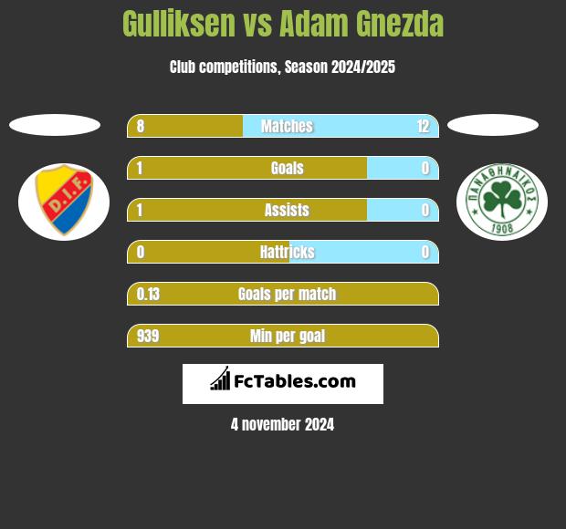 Gulliksen vs Adam Gnezda h2h player stats