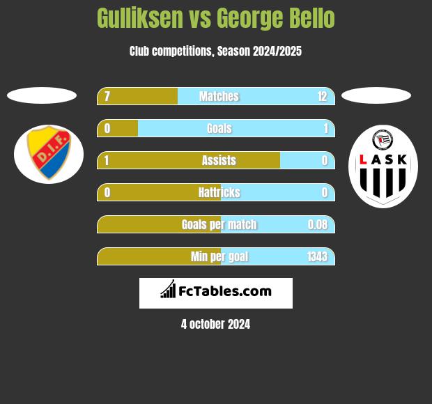 Gulliksen vs George Bello h2h player stats