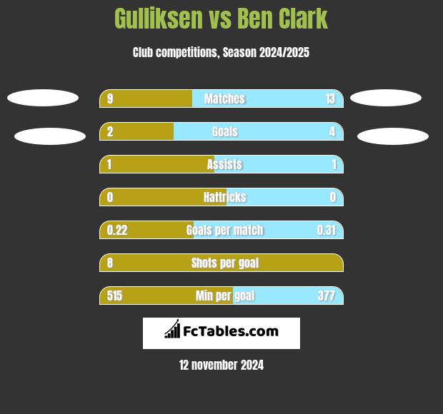 Gulliksen vs Ben Clark h2h player stats