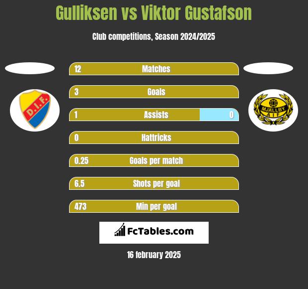 Gulliksen vs Viktor Gustafson h2h player stats