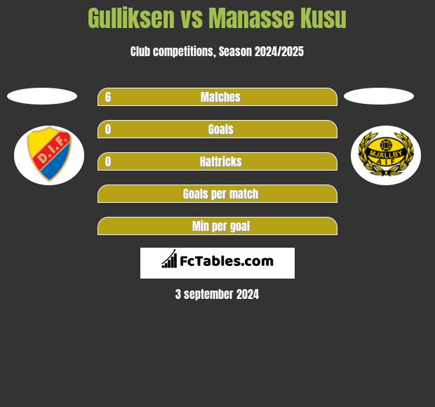 Gulliksen vs Manasse Kusu h2h player stats