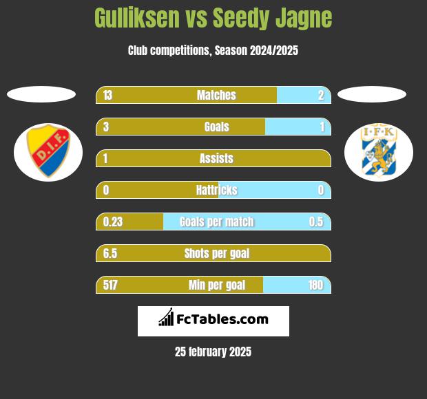 Gulliksen vs Seedy Jagne h2h player stats