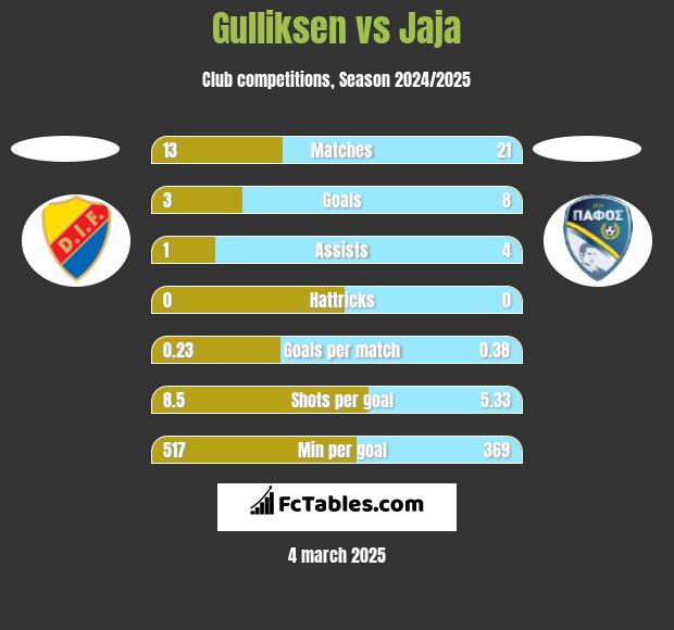 Gulliksen vs Jaja h2h player stats