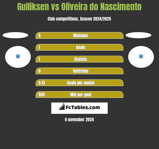 Gulliksen vs Oliveira do Nascimento h2h player stats