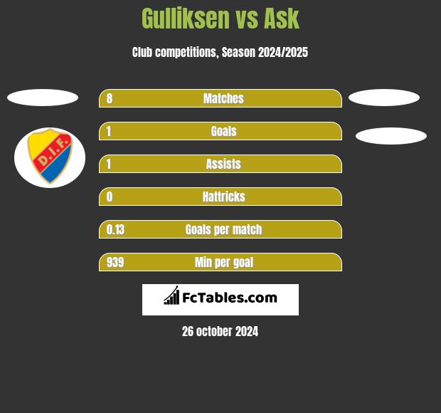 Gulliksen vs Ask h2h player stats