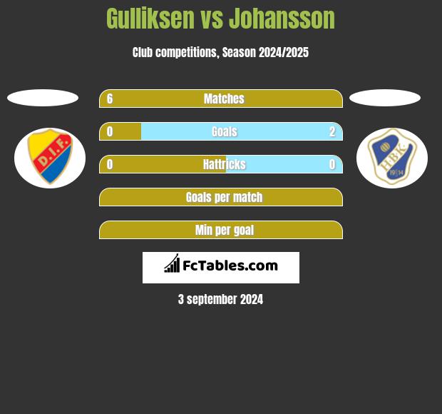 Gulliksen vs Johansson h2h player stats