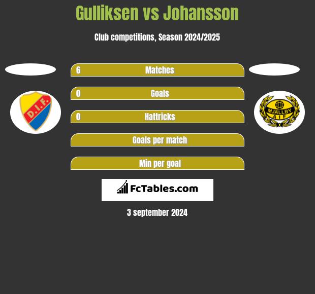 Gulliksen vs Johansson h2h player stats