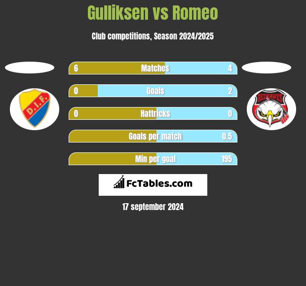 Gulliksen vs Romeo h2h player stats