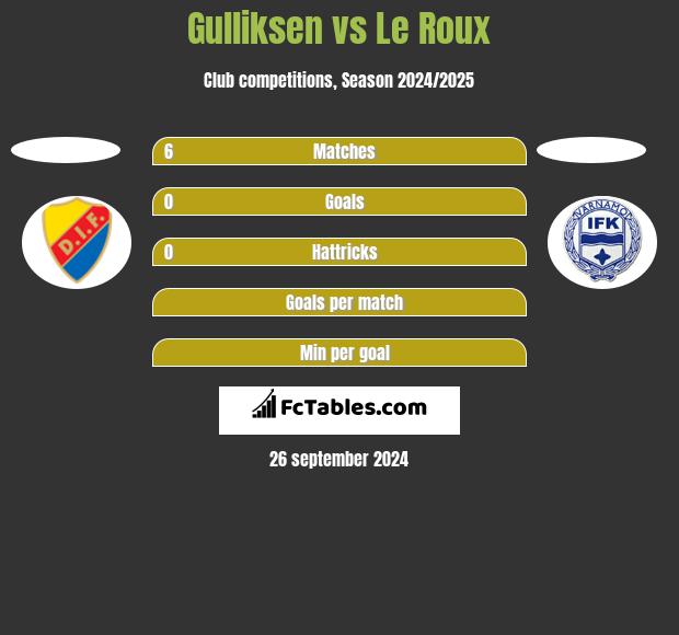 Gulliksen vs Le Roux h2h player stats