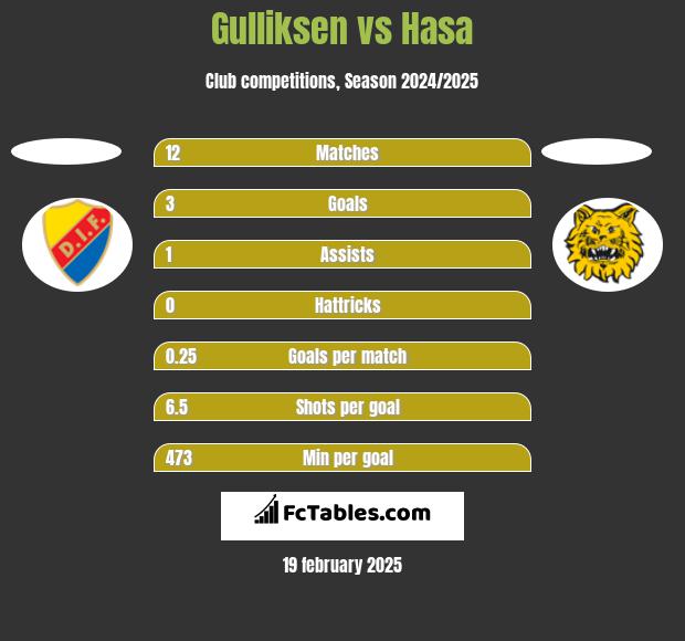 Gulliksen vs Hasa h2h player stats