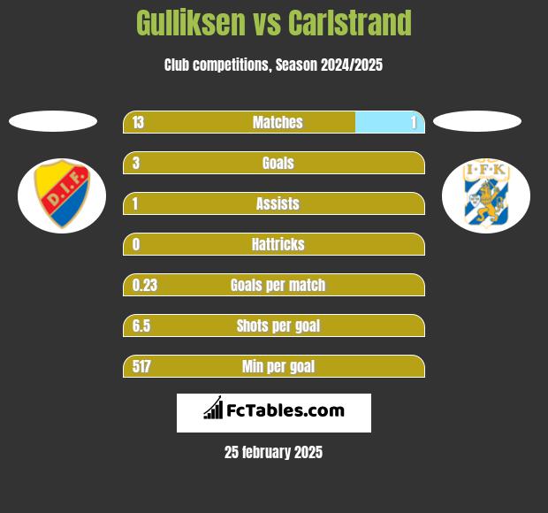 Gulliksen vs Carlstrand h2h player stats