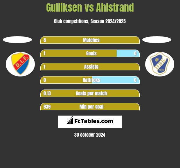 Gulliksen vs Ahlstrand h2h player stats