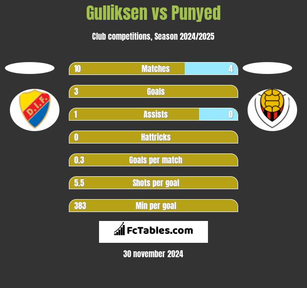 Gulliksen vs Punyed h2h player stats