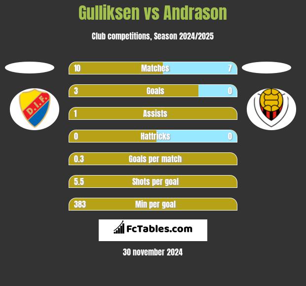 Gulliksen vs Andrason h2h player stats