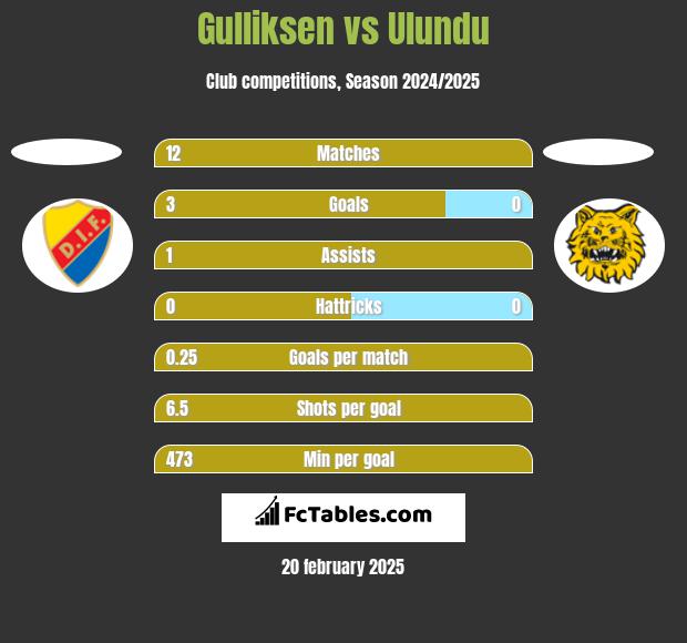 Gulliksen vs Ulundu h2h player stats