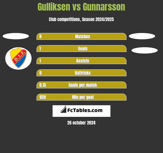 Gulliksen vs Gunnarsson h2h player stats