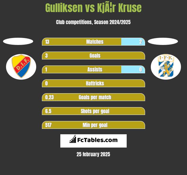 Gulliksen vs KjÃ¦r Kruse h2h player stats