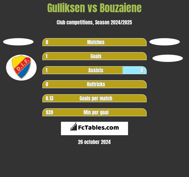 Gulliksen vs Bouzaiene h2h player stats