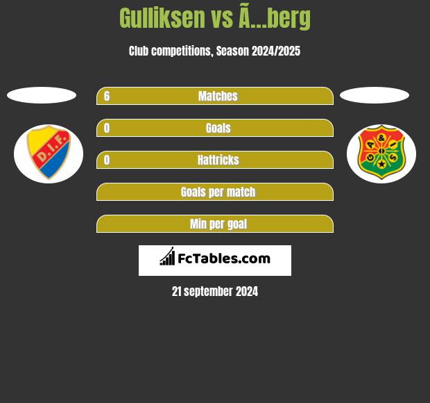 Gulliksen vs Ã…berg h2h player stats