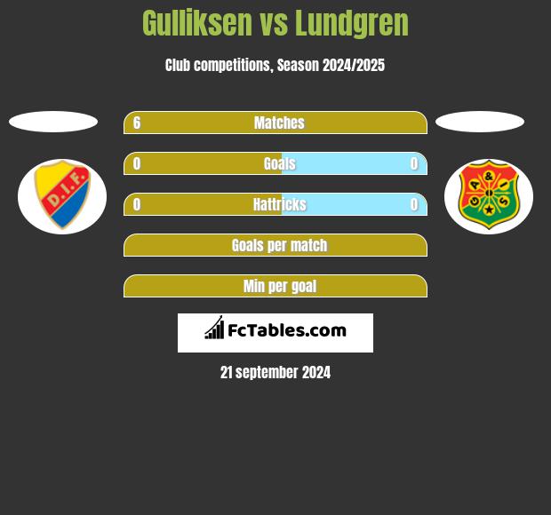 Gulliksen vs Lundgren h2h player stats