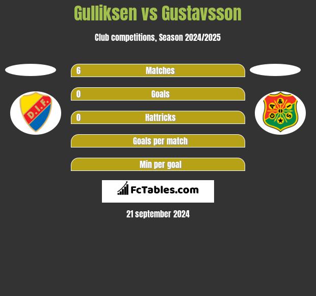 Gulliksen vs Gustavsson h2h player stats