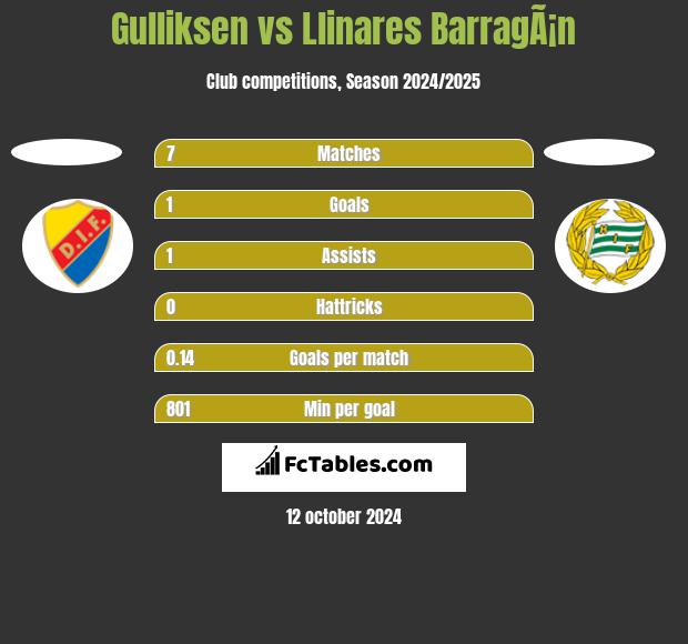 Gulliksen vs Llinares BarragÃ¡n h2h player stats