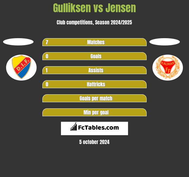 Gulliksen vs Jensen h2h player stats