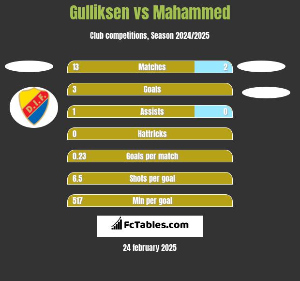 Gulliksen vs Mahammed h2h player stats