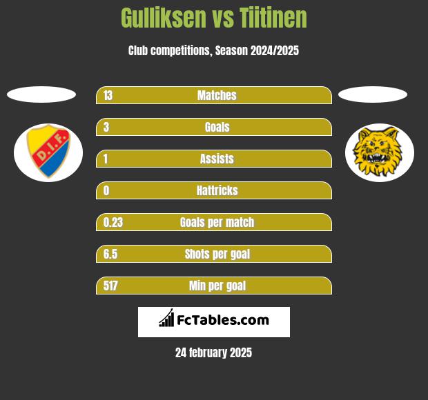 Gulliksen vs Tiitinen h2h player stats