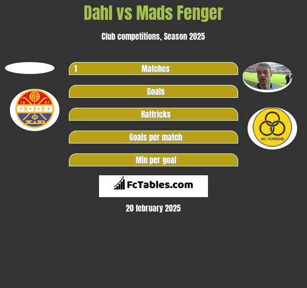 Dahl vs Mads Fenger h2h player stats