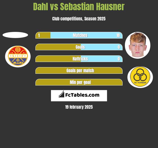 Dahl vs Sebastian Hausner h2h player stats