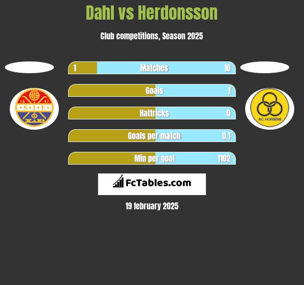 Dahl vs Herdonsson h2h player stats